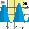 Anchor Point tide chart for Monday, September 20, 2021