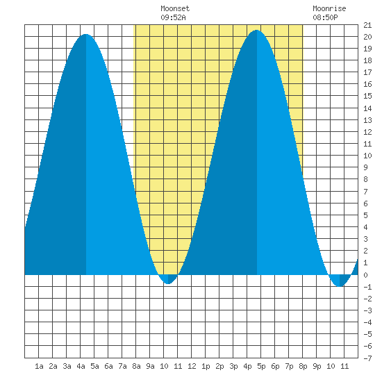 Anchor Point tide chart for Wednesday, September 22, 2021