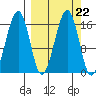 Anchor Point tide chart for Wednesday, September 22, 2021