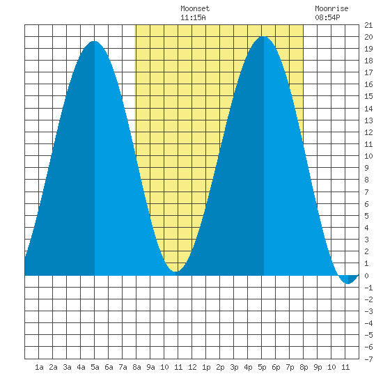 Anchor Point tide chart for Thursday, September 23, 2021