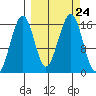 Anchor Point tide chart for Friday, September 24, 2021