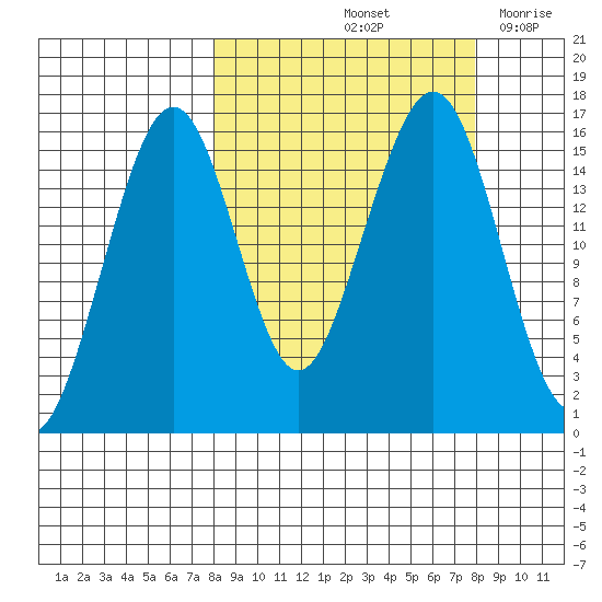 Anchor Point tide chart for Saturday, September 25, 2021