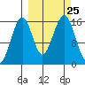 Anchor Point tide chart for Saturday, September 25, 2021