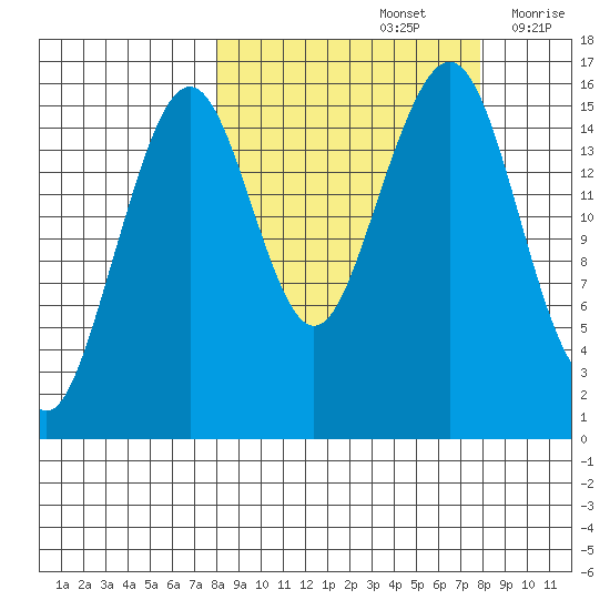 Anchor Point tide chart for Sunday, September 26, 2021