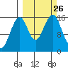 Anchor Point tide chart for Sunday, September 26, 2021