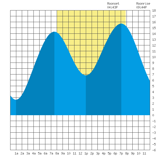 Anchor Point tide chart for Monday, September 27, 2021