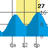 Anchor Point tide chart for Monday, September 27, 2021
