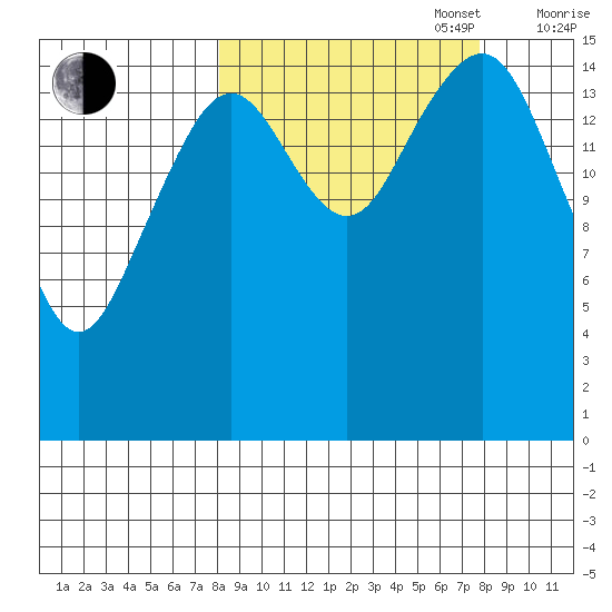 Anchor Point tide chart for Tuesday, September 28, 2021