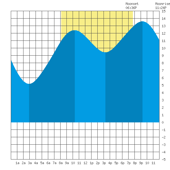 Anchor Point tide chart for Wednesday, September 29, 2021