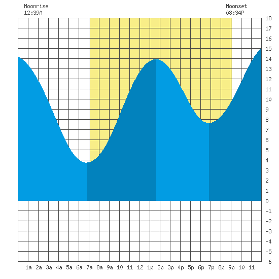 Anchor Point tide chart for Thursday, September 2, 2021