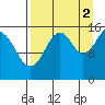 Anchor Point tide chart for Thursday, September 2, 2021