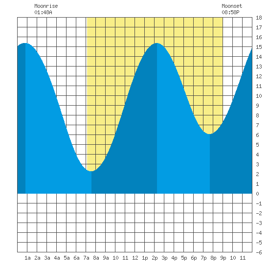 Anchor Point tide chart for Friday, September 3, 2021