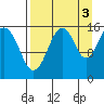 Anchor Point tide chart for Friday, September 3, 2021