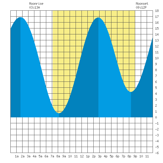 Anchor Point tide chart for Saturday, September 4, 2021