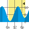 Anchor Point tide chart for Saturday, September 4, 2021