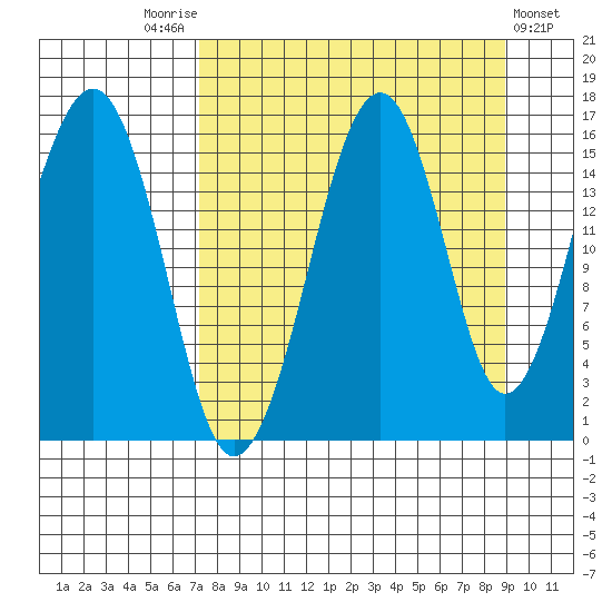 Anchor Point tide chart for Sunday, September 5, 2021