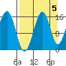 Anchor Point tide chart for Sunday, September 5, 2021