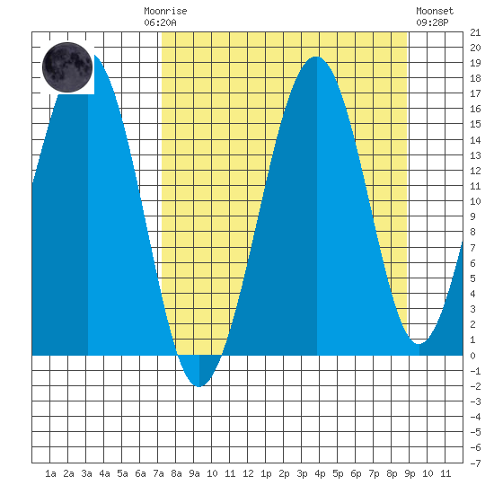Anchor Point tide chart for Monday, September 6, 2021