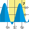 Anchor Point tide chart for Tuesday, September 7, 2021