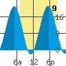 Anchor Point tide chart for Thursday, September 9, 2021