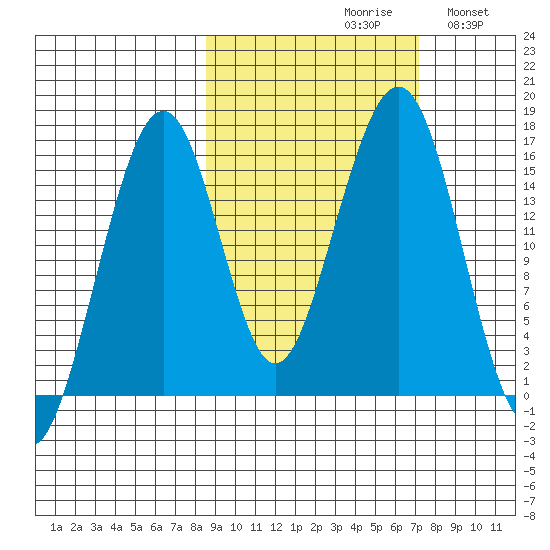 Anchor Point tide chart for Sunday, October 10, 2021