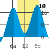 Anchor Point tide chart for Sunday, October 10, 2021
