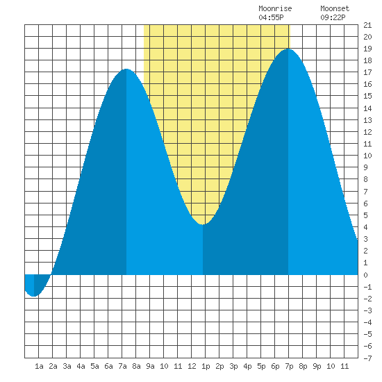 Anchor Point tide chart for Monday, October 11, 2021