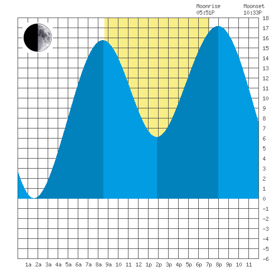 Anchor Point tide chart for Tuesday, October 12, 2021