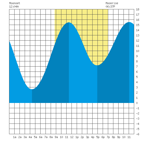Anchor Point tide chart for Thursday, October 14, 2021