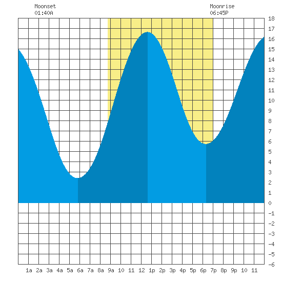 Anchor Point tide chart for Friday, October 15, 2021