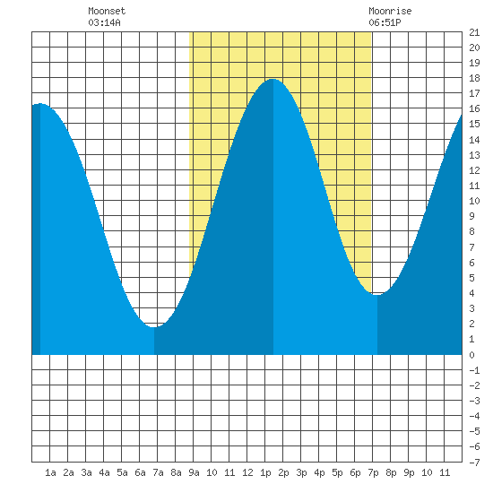 Anchor Point tide chart for Saturday, October 16, 2021