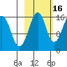 Anchor Point tide chart for Saturday, October 16, 2021