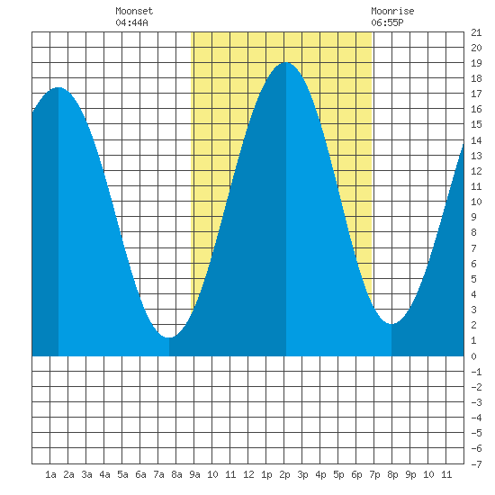 Anchor Point tide chart for Sunday, October 17, 2021