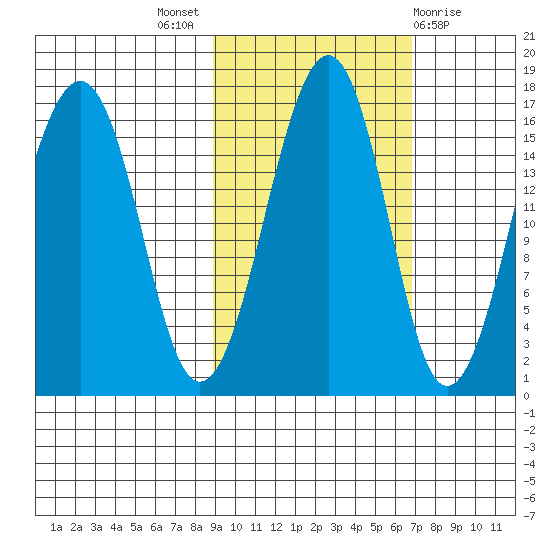 Anchor Point tide chart for Monday, October 18, 2021