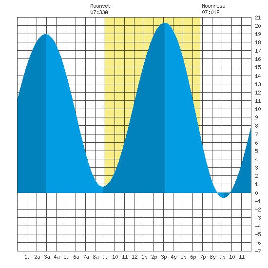 Anchor Point tide chart for Tuesday, October 19, 2021