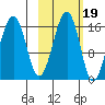 Anchor Point tide chart for Tuesday, October 19, 2021