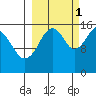 Anchor Point tide chart for Friday, October 1, 2021