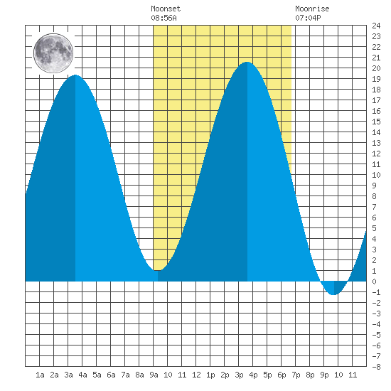 Anchor Point tide chart for Wednesday, October 20, 2021