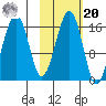Anchor Point tide chart for Wednesday, October 20, 2021