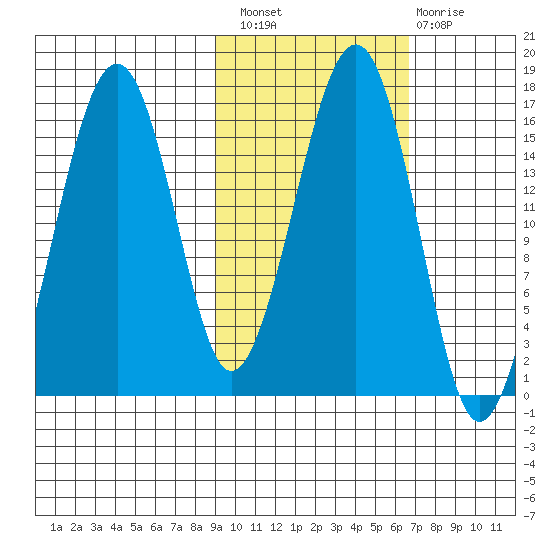Anchor Point tide chart for Thursday, October 21, 2021