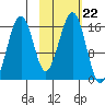 Anchor Point tide chart for Friday, October 22, 2021