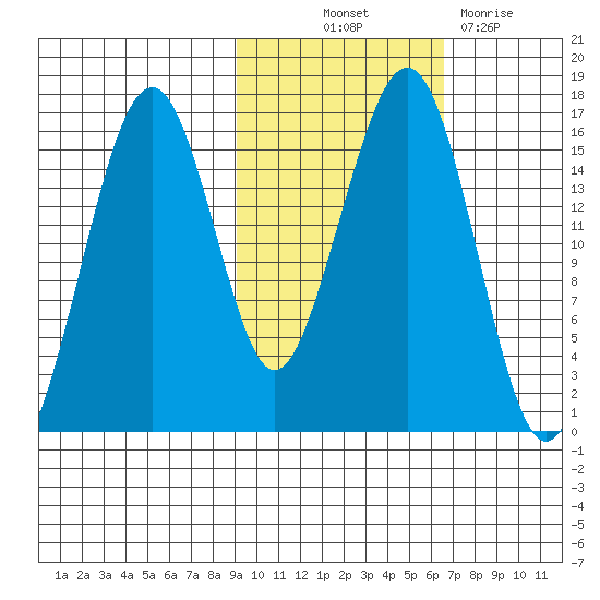 Anchor Point tide chart for Saturday, October 23, 2021