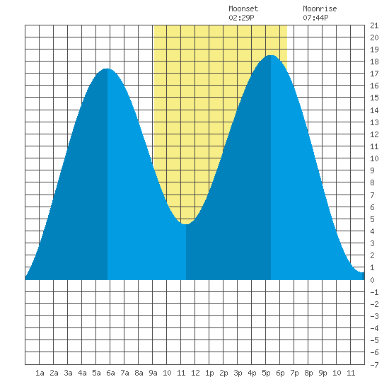 Anchor Point tide chart for Sunday, October 24, 2021