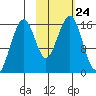 Anchor Point tide chart for Sunday, October 24, 2021