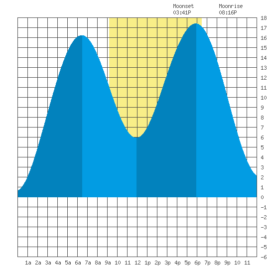 Anchor Point tide chart for Monday, October 25, 2021