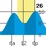 Anchor Point tide chart for Tuesday, October 26, 2021