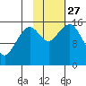 Anchor Point tide chart for Wednesday, October 27, 2021