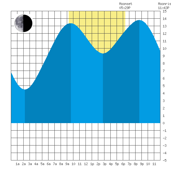 Anchor Point tide chart for Thursday, October 28, 2021