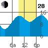 Anchor Point tide chart for Thursday, October 28, 2021