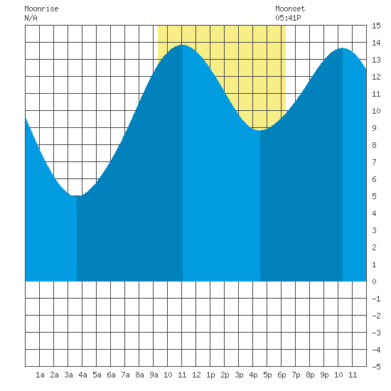 Anchor Point tide chart for Friday, October 29, 2021
